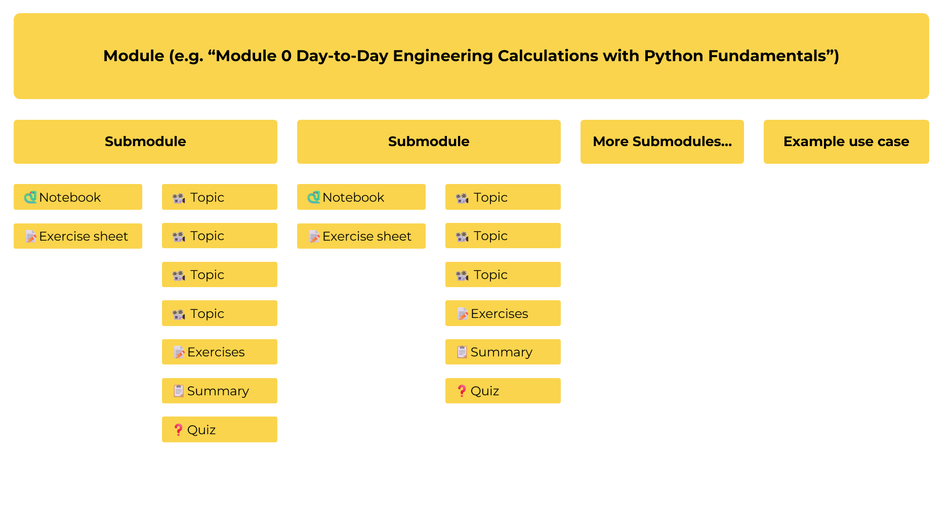 Diagram showing course module, submodule, notebooks, topics, exercises, summaries, quizzes, and use cases.